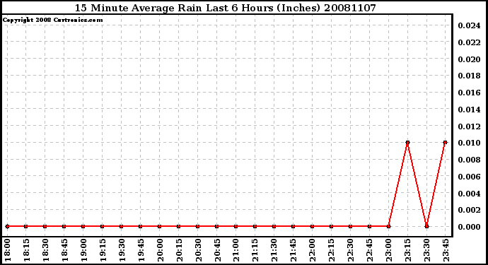 Milwaukee Weather 15 Minute Average Rain Last 6 Hours (Inches)