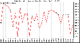 Milwaukee Weather Solar Radiation Avg per Day W/m2/minute