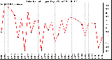 Milwaukee Weather Solar Radiation per Day KW/m2