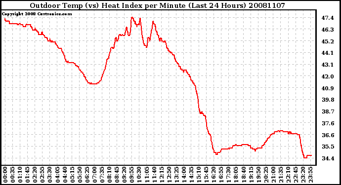 Milwaukee Weather Outdoor Temp (vs) Heat Index per Minute (Last 24 Hours)