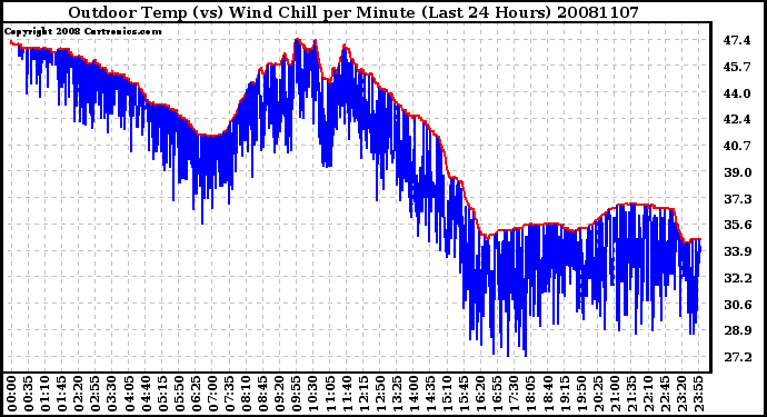 Milwaukee Weather Outdoor Temp (vs) Wind Chill per Minute (Last 24 Hours)