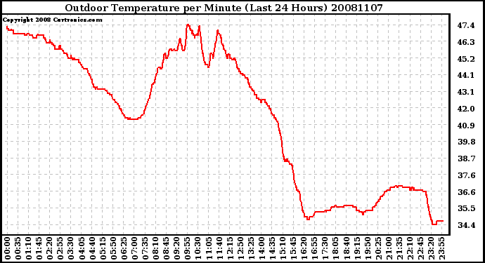 Milwaukee Weather Outdoor Temperature per Minute (Last 24 Hours)