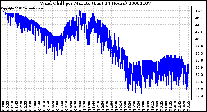 Milwaukee Weather Wind Chill per Minute (Last 24 Hours)