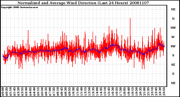 Milwaukee Weather Normalized and Average Wind Direction (Last 24 Hours)