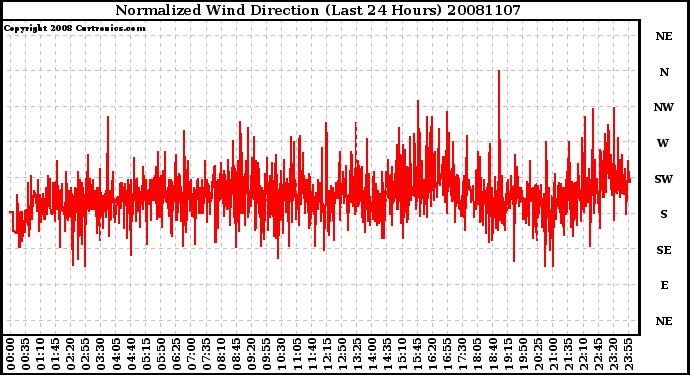 Milwaukee Weather Normalized Wind Direction (Last 24 Hours)