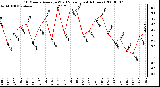 Milwaukee Weather 10 Minute Average Wind Speed (Last 4 Hours)