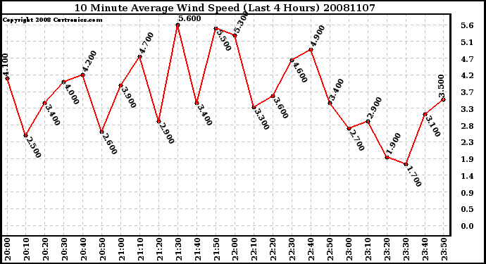 Milwaukee Weather 10 Minute Average Wind Speed (Last 4 Hours)