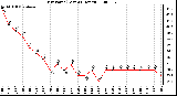 Milwaukee Weather Dew Point (Last 24 Hours)