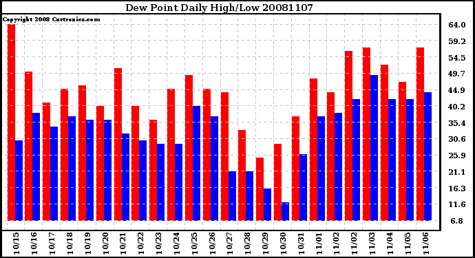 Milwaukee Weather Dew Point Daily High/Low