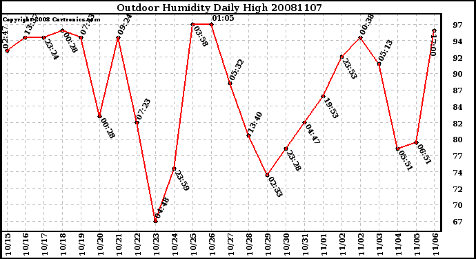 Milwaukee Weather Outdoor Humidity Daily High