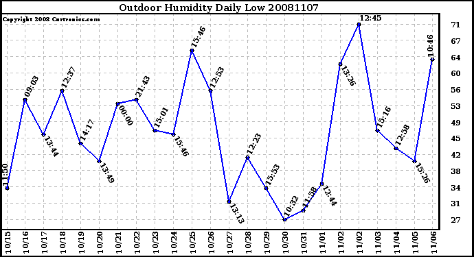 Milwaukee Weather Outdoor Humidity Daily Low