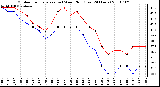 Milwaukee Weather Outdoor Temperature (vs) Wind Chill (Last 24 Hours)