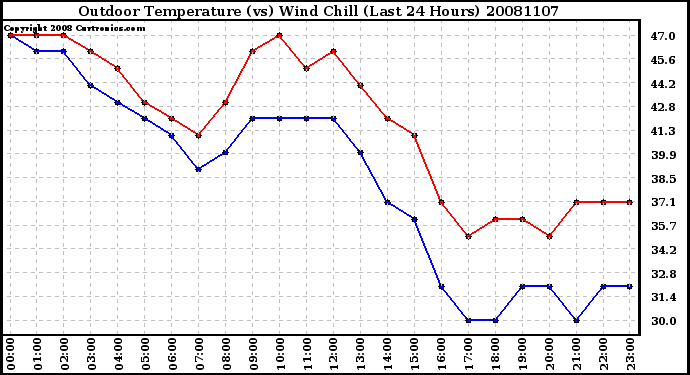 Milwaukee Weather Outdoor Temperature (vs) Wind Chill (Last 24 Hours)