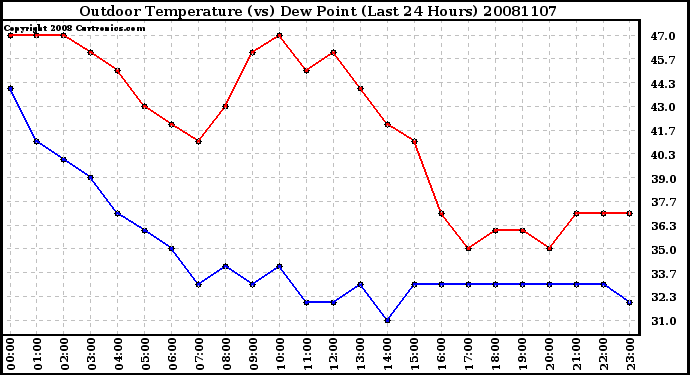 Milwaukee Weather Outdoor Temperature (vs) Dew Point (Last 24 Hours)