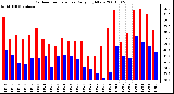 Milwaukee Weather Outdoor Temperature Daily High/Low