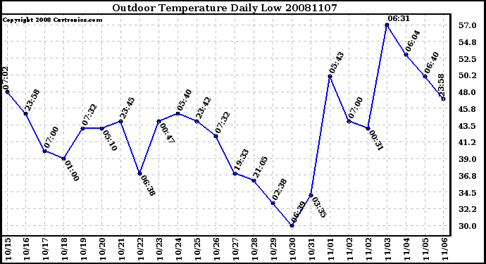 Milwaukee Weather Outdoor Temperature Daily Low