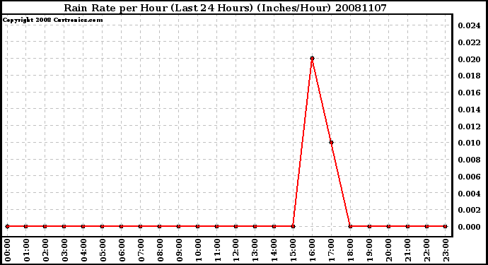 Milwaukee Weather Rain Rate per Hour (Last 24 Hours) (Inches/Hour)