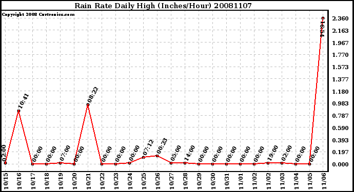 Milwaukee Weather Rain Rate Daily High (Inches/Hour)