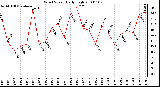 Milwaukee Weather Wind Speed Daily High