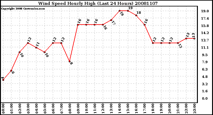 Milwaukee Weather Wind Speed Hourly High (Last 24 Hours)