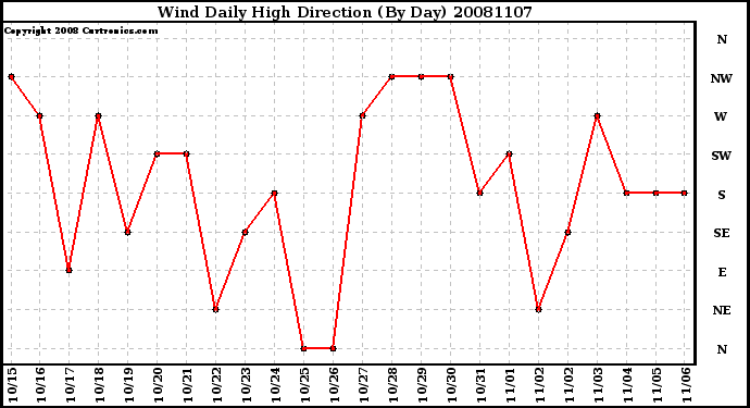 Milwaukee Weather Wind Daily High Direction (By Day)