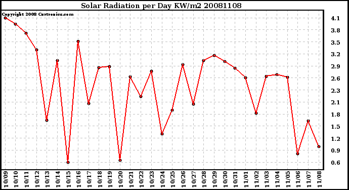 Milwaukee Weather Solar Radiation per Day KW/m2