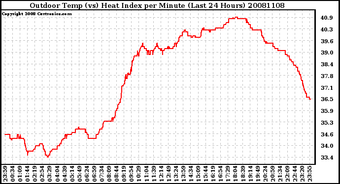 Milwaukee Weather Outdoor Temp (vs) Heat Index per Minute (Last 24 Hours)