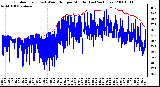 Milwaukee Weather Outdoor Temp (vs) Wind Chill per Minute (Last 24 Hours)