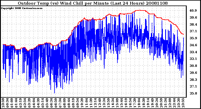 Milwaukee Weather Outdoor Temp (vs) Wind Chill per Minute (Last 24 Hours)