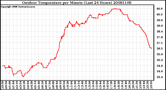 Milwaukee Weather Outdoor Temperature per Minute (Last 24 Hours)