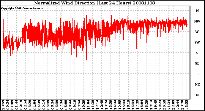 Milwaukee Weather Normalized Wind Direction (Last 24 Hours)