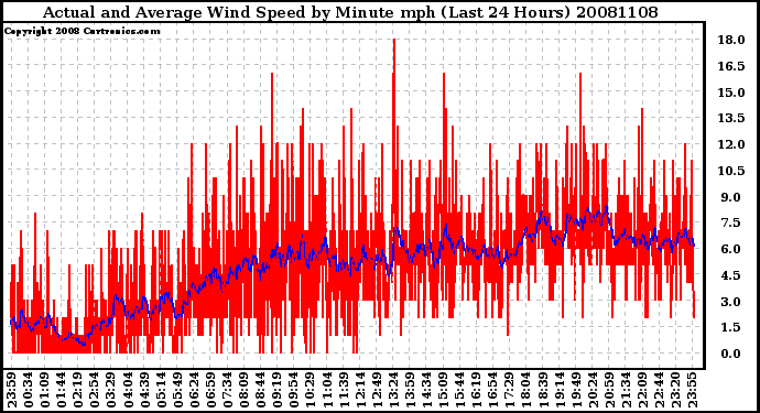 Milwaukee Weather Actual and Average Wind Speed by Minute mph (Last 24 Hours)