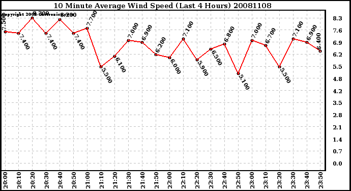 Milwaukee Weather 10 Minute Average Wind Speed (Last 4 Hours)