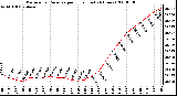 Milwaukee Weather Barometric Pressure per Hour (Last 24 Hours)