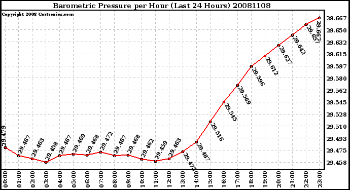 Milwaukee Weather Barometric Pressure per Hour (Last 24 Hours)