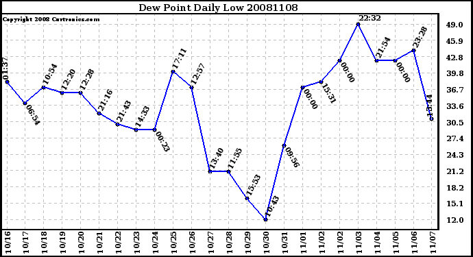 Milwaukee Weather Dew Point Daily Low