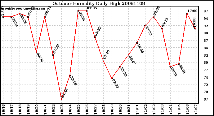 Milwaukee Weather Outdoor Humidity Daily High