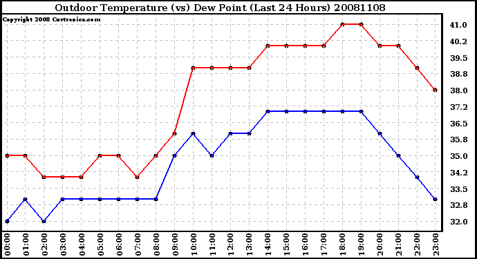 Milwaukee Weather Outdoor Temperature (vs) Dew Point (Last 24 Hours)