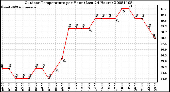 Milwaukee Weather Outdoor Temperature per Hour (Last 24 Hours)