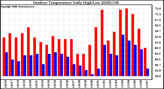 Milwaukee Weather Outdoor Temperature Daily High/Low