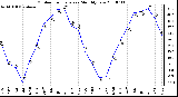 Milwaukee Weather Outdoor Temperature Monthly Low