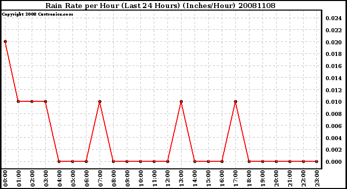 Milwaukee Weather Rain Rate per Hour (Last 24 Hours) (Inches/Hour)