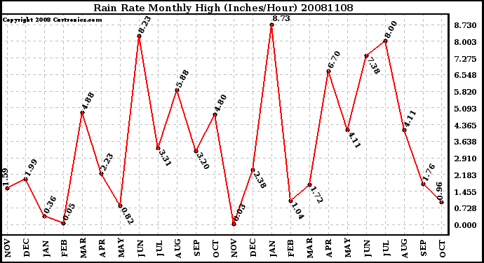 Milwaukee Weather Rain Rate Monthly High (Inches/Hour)