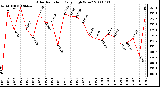 Milwaukee Weather Solar Radiation Daily High W/m2