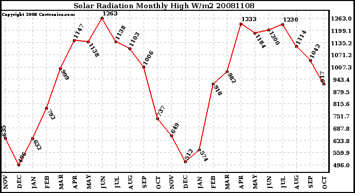 Milwaukee Weather Solar Radiation Monthly High W/m2