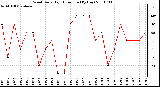 Milwaukee Weather Wind Daily High Direction (By Day)