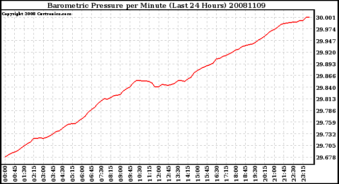 Milwaukee Weather Barometric Pressure per Minute (Last 24 Hours)