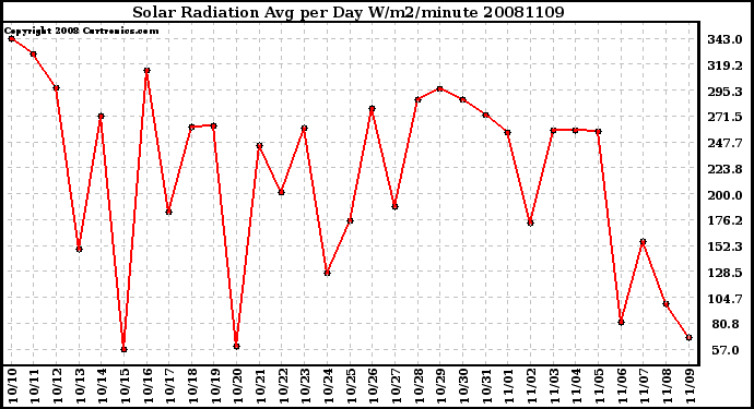 Milwaukee Weather Solar Radiation Avg per Day W/m2/minute