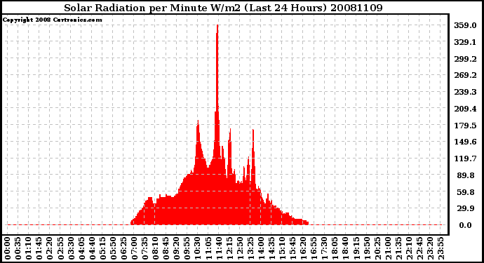 Milwaukee Weather Solar Radiation per Minute W/m2 (Last 24 Hours)