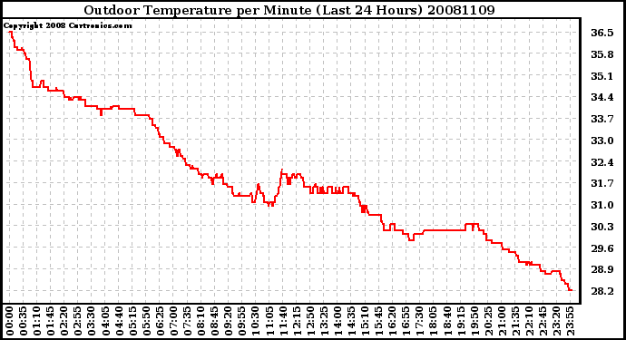 Milwaukee Weather Outdoor Temperature per Minute (Last 24 Hours)